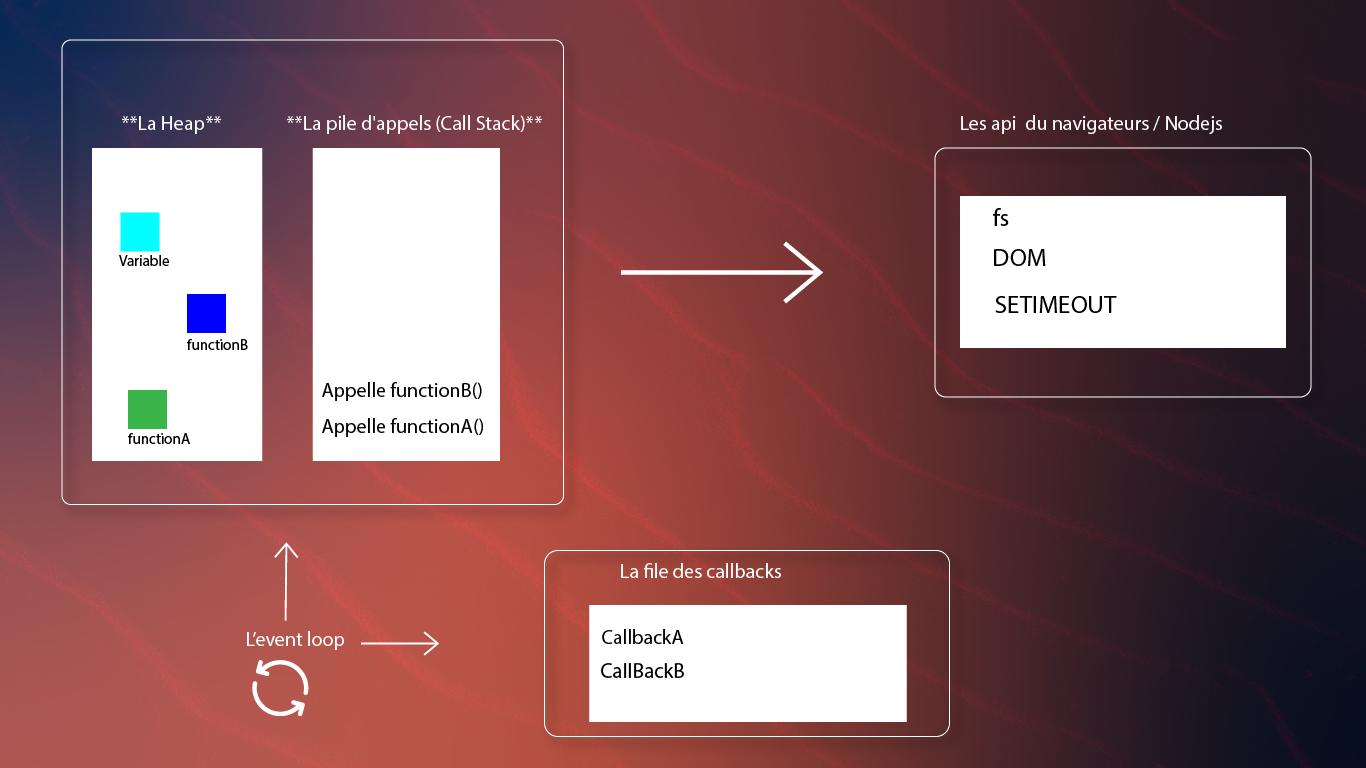 Illustration graphique duu fonctionnement d'un runtime de javascript avec l'event loop