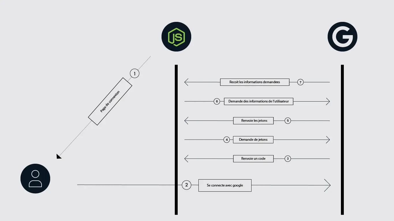 illustration de toutes étapes du protocole OAuth entre utilisateur, nodejs et google